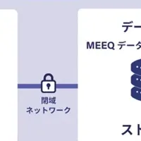 MEEQ IoTストレージPoCキット