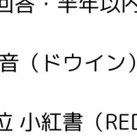 中国人観光客の訪日意向