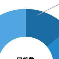 大食いへの関心調査