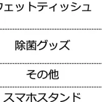 車載グッズ人気はスマホ充電器