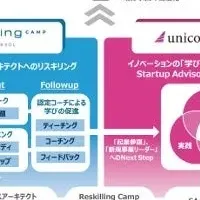 ユニコーンファーム、リスキリング提携