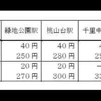 乗継運賃拡大、割引も改定