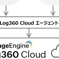 Log360 Cloud提供開始