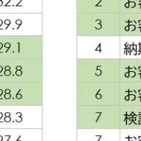 営業分業の実態調査