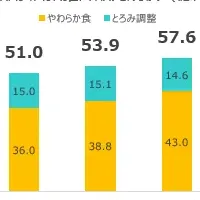 介護食市場の現状と課題