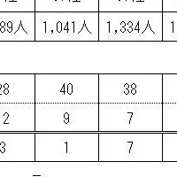 福岡市、企業立地数増加