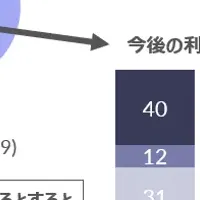 リファービッシュ家電市場拡大