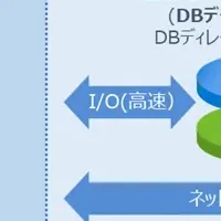 HADB、Azure対応で進化