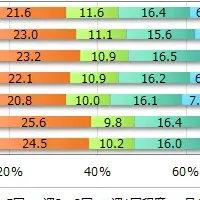 間食習慣の実態調査