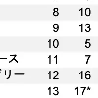 ROLEUP、M&Aリーグ20位