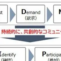 D2C戦略：観光・エンタメ