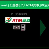 ATM受取とintra-mart連携