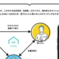 CtoC不動産アプリ「FUFU」