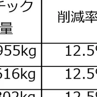 生活クラブ、米包材脱プラ