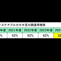 明治、カカオ豆調達100%