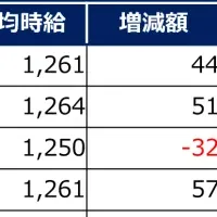 アルバイト時給調査：6月度