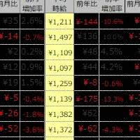 バイト時給：6月調査結果