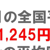 アルバイト時給、6月は上昇