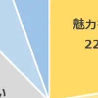 20代、管理職登用重視