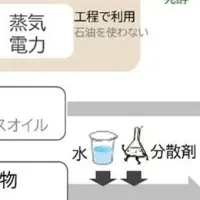 DM三井製糖、GX技術開発