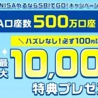 SBI証券、1,300万口座達成