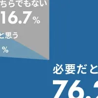 テレワーク導入率66.7%