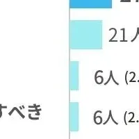 自衛隊の役割、強化を望む