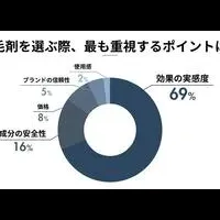 育毛剤ユーザー調査