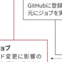 ユーザベースのデータ基盤