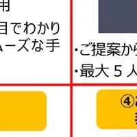 太陽生命、AI営業端末開発