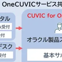 CTC、Oracle Cloud CSP認定取得