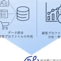 電通デジタル、AI活用支援