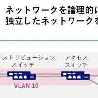 NEC、ローカル5G対応SDN