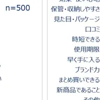 日用品選びの賢い方法