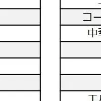 TOEIC® L&R 世界平均スコア