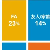 フィデリティ調査：日本の金融行動