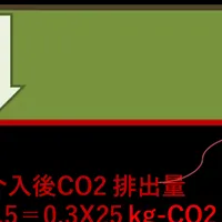 電力消費昼シフト技術ライセンス無償提供