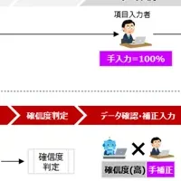 SOMPOひまわり生命、AI-OCR導入