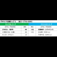 プロ野球ファン意識調査