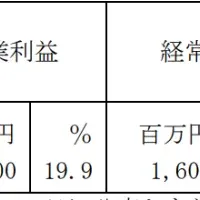 ファーストロジックの業績予想