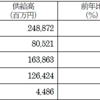 地域生協の供給高速報