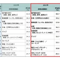 国内旅行、2年連続1位