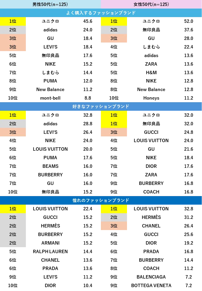 服 ストア 興味 男性 調査