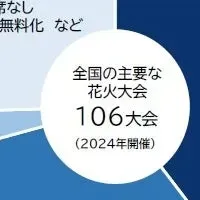 花火大会の値上げ