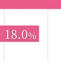 ダイエット挫折実態調査