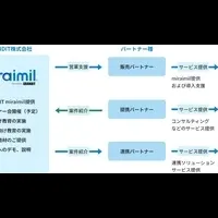 GRANDIT miraimil提携