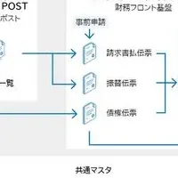 経理業務のデジタル化