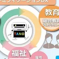 TANOTECHの挑戦