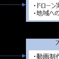 ドローン活用実証開始