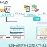 新輸配送支援システム